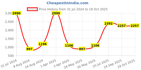 myntra.com CAMLA Turtle Neck Ribbed Pullover camla Price History Graph from 31 Jul 2024 to 17 Oct 2025