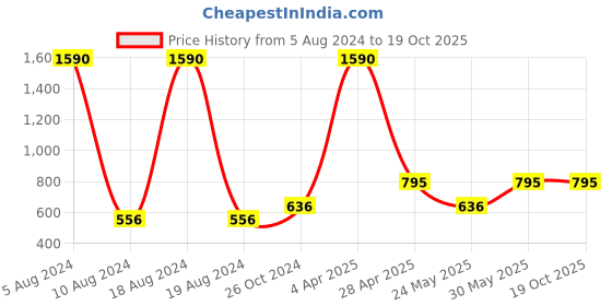 myntra.com CAMLA Typography Printed Boxy Cotton Top camla Price History Graph from 5 Aug 2024 to 18 Oct 2025
