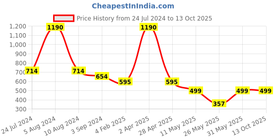 myntra.com CAMLA Typography Printed Cotton Causal T-shirt camla Price History Graph from 24 Jul 2024 to 13 Oct 2025