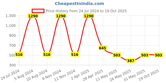 myntra.com CAMLA Typography Printed Cotton T-shirt camla Price History Graph from 24 Jul 2024 to 18 Oct 2025