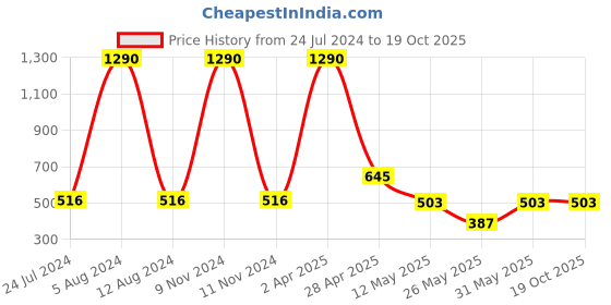 myntra.com CAMLA Typography Printed Cotton T-shirt camla Price History Graph from 24 Jul 2024 to 18 Oct 2025