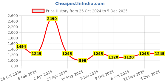 myntra.com CAMLA Typography Printed Spread Collar Casual Shirt camla Price History Graph from 26 Oct 2024 to 5 Dec 2025