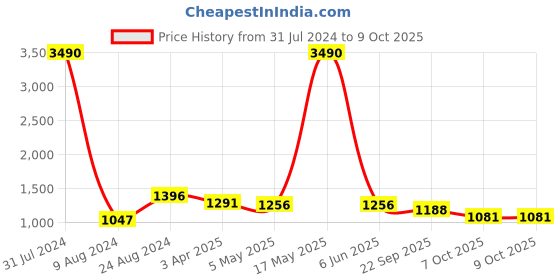 myntra.com CAMLA V Neck Basic Jumpsuit camla Price History Graph from 31 Jul 2024 to 8 Oct 2025