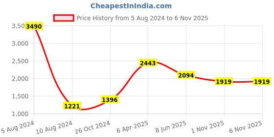 myntra.com CAMLA V-Neck Flared Sleeves A-Line Midi Dress camla Price History Graph from 5 Aug 2024 to 6 Nov 2025