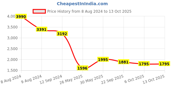 myntra.com CAMLA V-Neck Flared Sleeves Basic Jumpsuit camla Price History Graph from 8 Aug 2024 to 12 Oct 2025