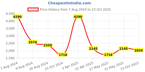 myntra.com CAMLA V-Neck Flared Sleeves Jumpsuit camla Price History Graph from 7 Aug 2024 to 23 Oct 2025