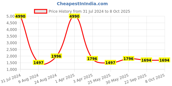 myntra.com CAMLA V-Neck Sleeveless Basic Jumpsuit camla Price History Graph from 31 Jul 2024 to 8 Oct 2025