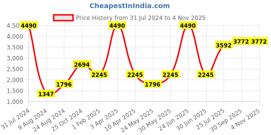 myntra.com CAMLA Washed Pure Cotton Crop Denim Jacket camla Price History Graph from 31 Jul 2024 to 3 Nov 2025