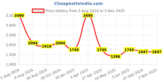 myntra.com CAMLA Women Bootcut Clean Look Cotton Jeans camla Price History Graph from 5 Aug 2024 to 2 Nov 2025