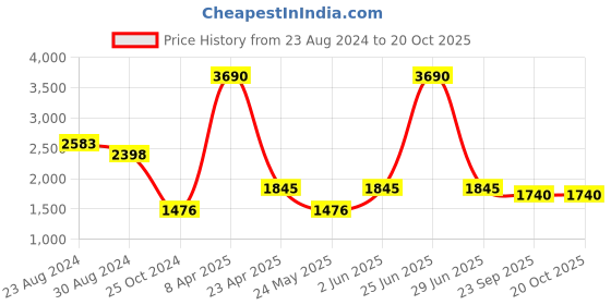 myntra.com CAMLA Women Bootcut Clean Look Heavy Fade Cotton Jeans camla Price History Graph from 23 Aug 2024 to 20 Oct 2025