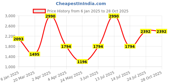 myntra.com CAMLA Women Colourblocked Turtle Neck Pullover Sweatshirt camla Price History Graph from 6 Jan 2025 to 28 Oct 2025