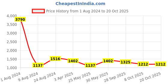 myntra.com CAMLA Women Cotton Light Fade Clean Look Wide Leg Jeans camla Price History Graph from 1 Aug 2024 to 20 Oct 2025