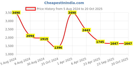 myntra.com CAMLA Women Flared Low Distress Light Fade Pure Cotton Jeans camla Price History Graph from 5 Aug 2024 to 20 Oct 2025