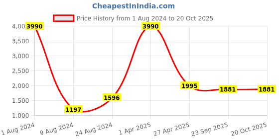 myntra.com CAMLA Women Heavy Fade Jeans camla Price History Graph from 1 Aug 2024 to 19 Oct 2025