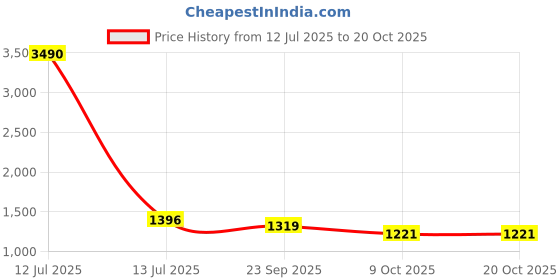 myntra.com CAMLA Women Highly Distressed Mid-Rise Jeans camla Price History Graph from 12 Jul 2025 to 20 Oct 2025