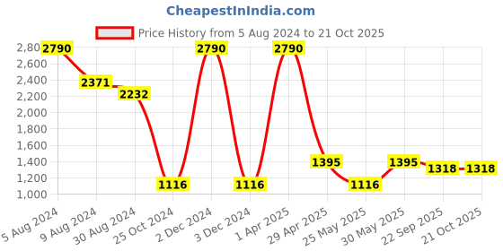 myntra.com CAMLA Women Mid Rise Casual Trousers camla Price History Graph from 5 Aug 2024 to 21 Oct 2025
