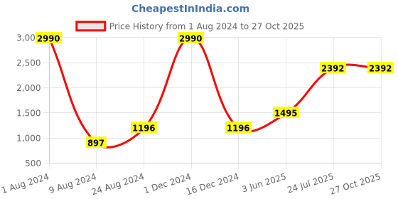 myntra.com CAMLA Women Off White & Pink Colourblocked Pullover camla Price History Graph from 1 Aug 2024 to 27 Oct 2025