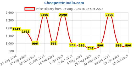 myntra.com CAMLA Women Washed Denim Shorts camla Price History Graph from 23 Aug 2024 to 25 Oct 2025