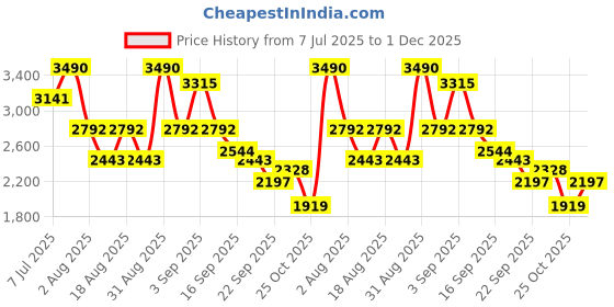 myntra.com CAMLEE COMFORT Block Sandals camlee comfort Price History Graph from 7 Jul 2025 to 1 Dec 2025