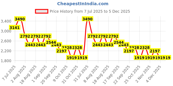 myntra.com CAMLEE COMFORT Block Sandals camlee comfort Price History Graph from 7 Jul 2025 to 4 Dec 2025
