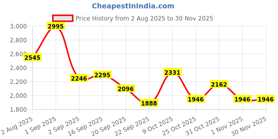 myntra.com CAMLEE COMFORT Jessalyn Classic Work Block Heel Pumps camlee comfort Price History Graph from 2 Aug 2025 to 29 Nov 2025