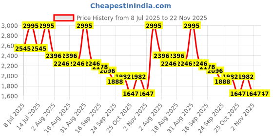 myntra.com CAMLEE COMFORT Open Toe PU Party Block Sandals camlee comfort Price History Graph from 8 Jul 2025 to 22 Nov 2025