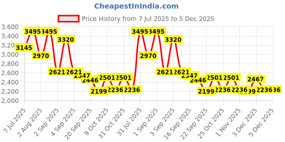 myntra.com CAMLEE COMFORT Party Stiletto Sandals camlee comfort Price History Graph from 7 Jul 2025 to 5 Dec 2025