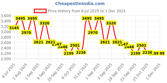 myntra.com CAMLEE COMFORT Party Stiletto Sandals camlee comfort Price History Graph from 8 Jul 2025 to 1 Dec 2025