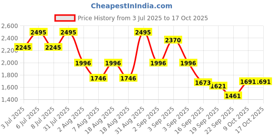 myntra.com CAMLEE COMFORT PU Ethnic Block Mules camlee comfort Price History Graph from 3 Jul 2025 to 16 Oct 2025