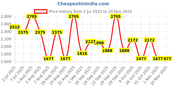 myntra.com CAMLEE COMFORT PU Ethnic Block Mules camlee comfort Price History Graph from 2 Jul 2025 to 19 Nov 2025