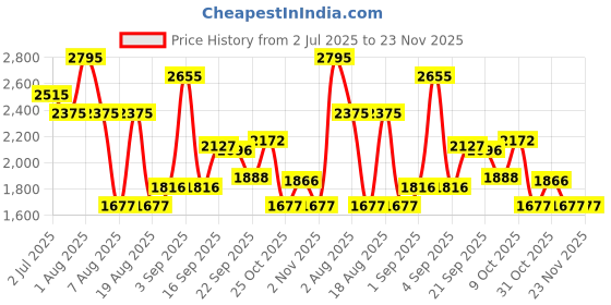 myntra.com CAMLEE COMFORT PU Ethnic Block Mules camlee comfort Price History Graph from 2 Jul 2025 to 22 Nov 2025