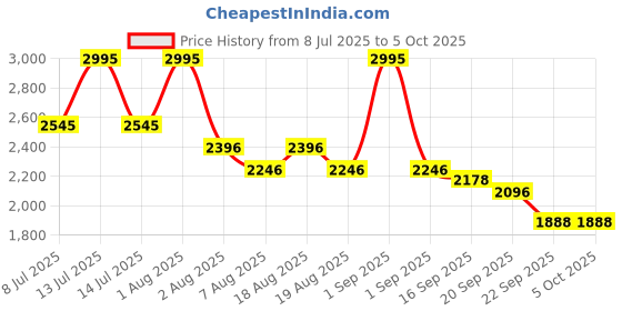 myntra.com CAMLEE COMFORT PU Party Block Sandals camlee comfort Price History Graph from 8 Jul 2025 to 4 Oct 2025