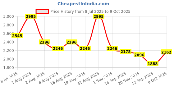 myntra.com CAMLEE COMFORT PU Party Block Sandals with Buckles camlee comfort Price History Graph from 8 Jul 2025 to 9 Oct 2025
