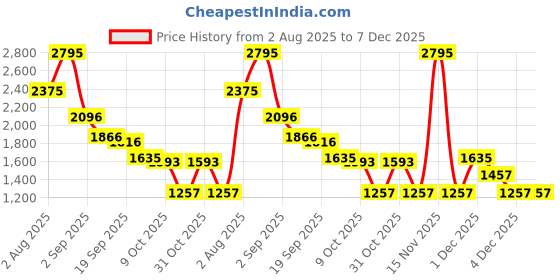 myntra.com CAMLEE COMFORT PU Wedge Sandals with Bows camlee comfort Price History Graph from 2 Aug 2025 to 6 Dec 2025