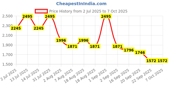 myntra.com CAMLEE COMFORT PU Work Block Sandals camlee comfort Price History Graph from 2 Jul 2025 to 4 Oct 2025