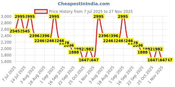 myntra.com CAMLEE COMFORT PU Work Block Sandals camlee comfort Price History Graph from 7 Jul 2025 to 27 Nov 2025
