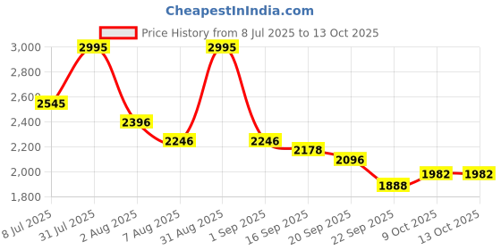 myntra.com CAMLEE COMFORT PU Work Block Sandals camlee comfort Price History Graph from 8 Jul 2025 to 13 Oct 2025