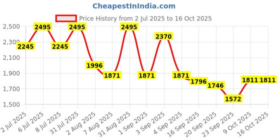 myntra.com CAMLEE COMFORT PU Work Block Sandals camlee comfort Price History Graph from 2 Jul 2025 to 15 Oct 2025