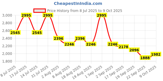 myntra.com CAMLEE COMFORT PU Work Open Toe Block Sandals camlee comfort Price History Graph from 8 Jul 2025 to 9 Oct 2025