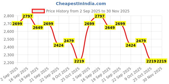 myntra.com CAMLEE COMFORT PU Work Wedge Sandals camlee comfort Price History Graph from 2 Sep 2025 to 30 Nov 2025