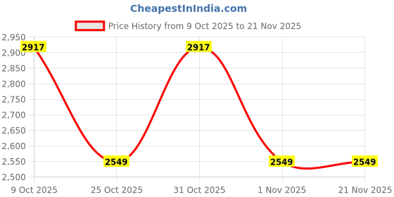 myntra.com CAMLEE COMFORT Textured Party Block Peep Toes camlee comfort Price History Graph from 9 Oct 2025 to 21 Nov 2025