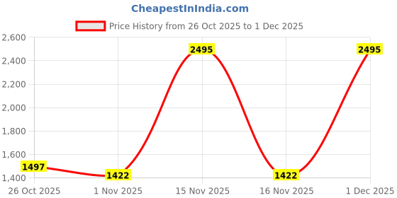 myntra.com CAMLEE COMFORT Textured PU Block Sandals camlee comfort Price History Graph from 26 Oct 2025 to 1 Dec 2025