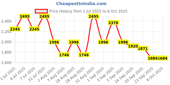 myntra.com CAMLEE COMFORT Textured PU Ethnic Block Mules camlee comfort Price History Graph from 2 Jul 2025 to 4 Oct 2025