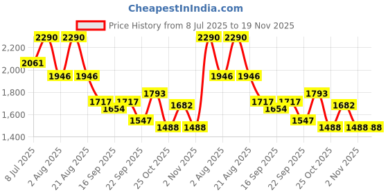 myntra.com CAMLEE COMFORT Textured PU Kitten Sandals with Buckles camlee comfort Price History Graph from 8 Jul 2025 to 19 Nov 2025