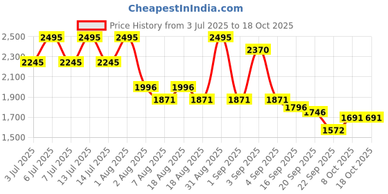 myntra.com CAMLEE COMFORT Textured PU Work Block Sandals camlee comfort Price History Graph from 3 Jul 2025 to 18 Oct 2025