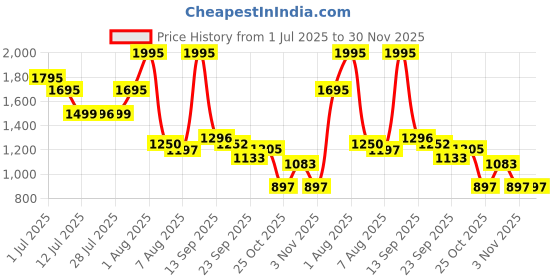 myntra.com CAMLEE COMFORT Women Cross-Strap Open Toe Flats camlee comfort Price History Graph from 1 Jul 2025 to 30 Nov 2025