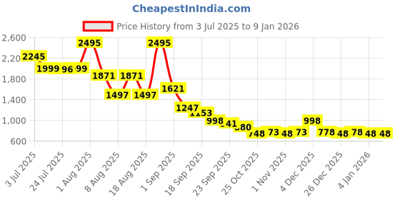 myntra.com CAMLEE COMFORT Women One Toe Flats camlee comfort Price History Graph from 3 Jul 2025 to 8 Jan 2026