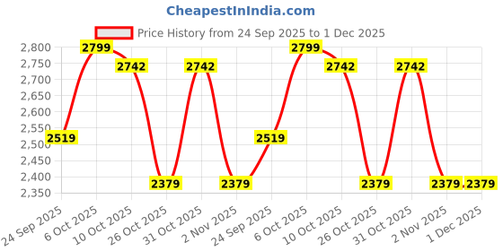 myntra.com CAMLEE COMFORT Women Open Toe Block Heel Sandals camlee comfort Price History Graph from 24 Sep 2025 to 30 Nov 2025