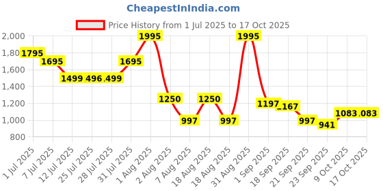 myntra.com CAMLEE COMFORT Women Solid Open Toe Flats with Bows camlee comfort Price History Graph from 1 Jul 2025 to 16 Oct 2025
