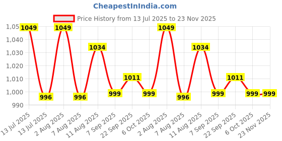 myntra.com Campana Boys Animal Printed Regular Pure Cotton Kurta with Dhoti Pants campana Price History Graph from 13 Jul 2025 to 23 Nov 2025
